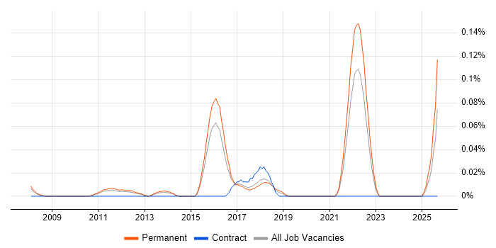 Computer Scientist job vacancy trend in the East of England Computer Scientist job vacancy trend in the East of England