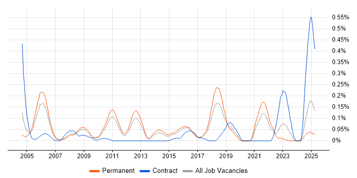 Job vacancy trend for Computer Security in the East of England Job vacancy trend for Computer Security in the East of England