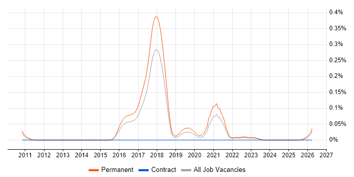Computer Vision Engineer job vacancy trend in the East of England