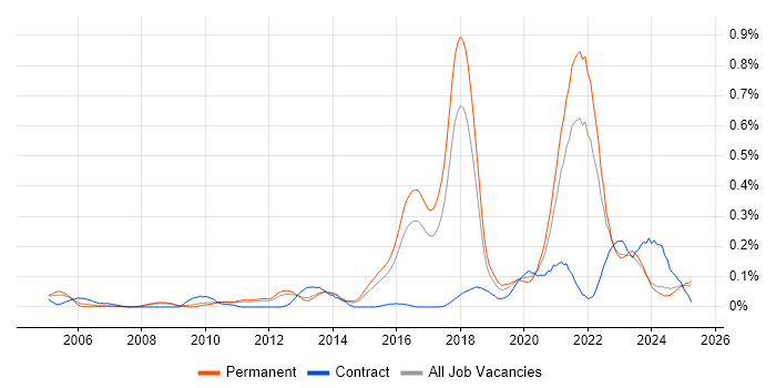 Job vacancy trend for Computer Vision in the East of England Job vacancy trend for Computer Vision in the East of England