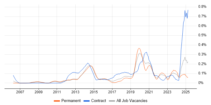 Job vacancy trend for Conceptual Models in the East of England Job vacancy trend for Conceptual Models in the East of England