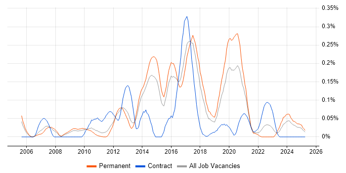 Job vacancy trend for Concurrent Programming in the East of England Job vacancy trend for Concurrent Programming in the East of England