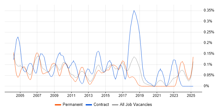 Job vacancy trend for Configuration Analyst in the East of England Job vacancy trend for Configuration Analyst in the East of England