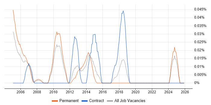 Configuration Management Engineer job vacancy trend in the East of England