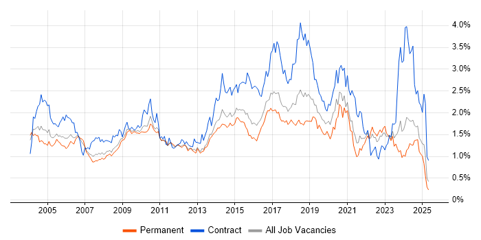 Job vacancy trend for Configuration Management in the East of England Job vacancy trend for Configuration Management in the East of England