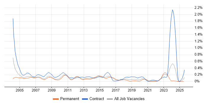 Job vacancy trend for Configuration Manager in the East of England Job vacancy trend for Configuration Manager in the East of England