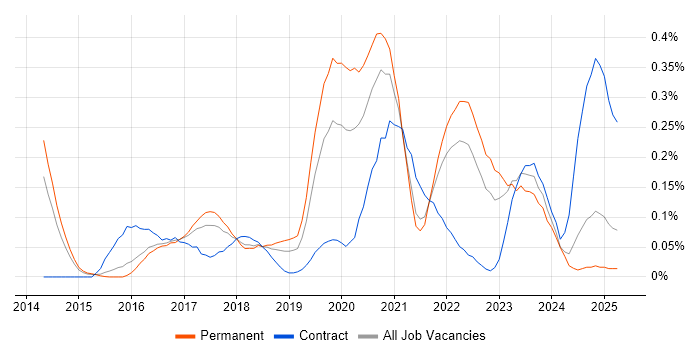 Job vacancy trend for Configure, Price, Quote (CPQ) in the East of England Job vacancy trend for Configure, Price, Quote (CPQ) in the East of England