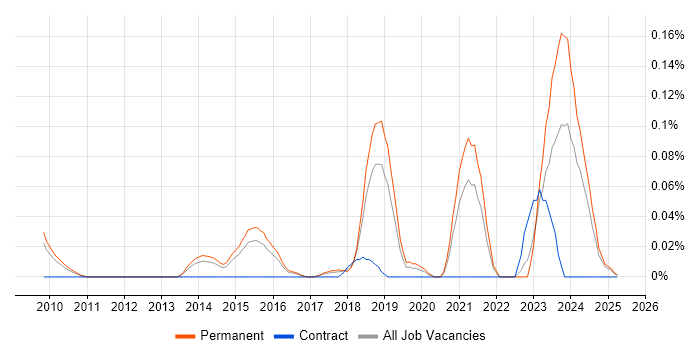 Job vacancy trend for ConnectWise in the East of England Job vacancy trend for ConnectWise in the East of England