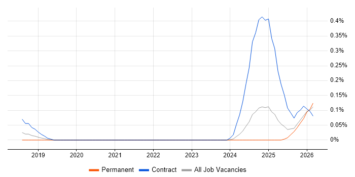 Consent Management job vacancy trend in the East of England