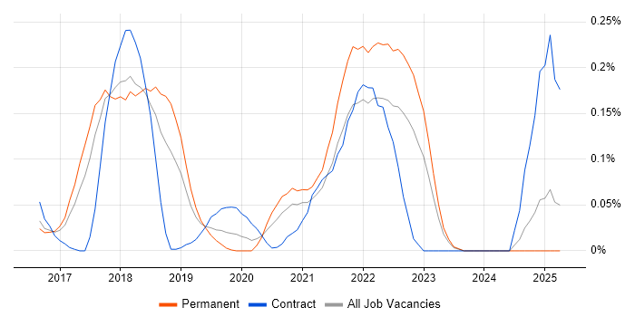 Job vacancy trend for Consul in the East of England Job vacancy trend for Consul in the East of England