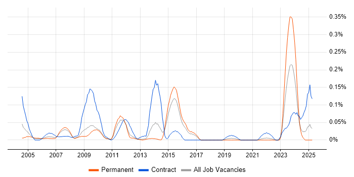 Job vacancy trend for Contact Management in the East of England Job vacancy trend for Contact Management in the East of England