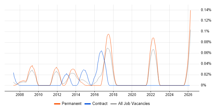 Contactless job vacancy trend in the East of England