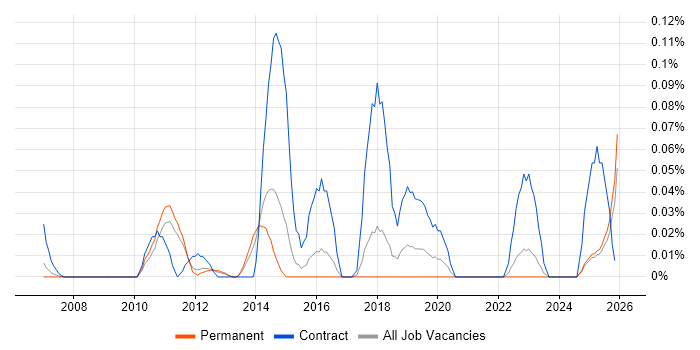 Content Designer job vacancy trend in the East of England