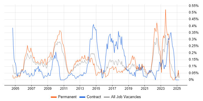 Job vacancy trend for Content Development in the East of England Job vacancy trend for Content Development in the East of England