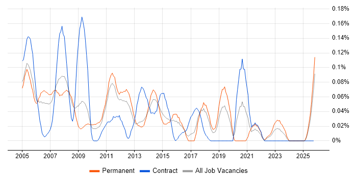 Content Manager job vacancy trend in the East of England