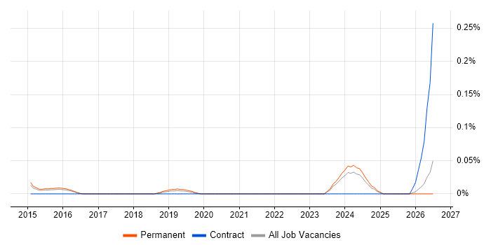 Content Marketing Strategy job vacancy trend in the East of England