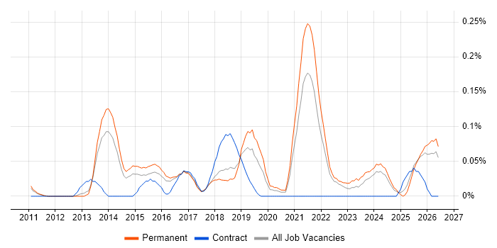 Content Marketing job vacancy trend in the East of England