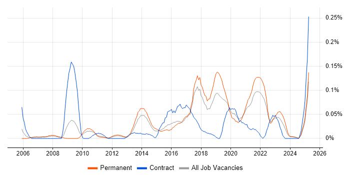 Job vacancy trend for Content Strategy in the East of England Job vacancy trend for Content Strategy in the East of England