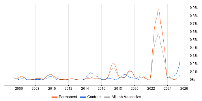 Job vacancy trend for Content Writing in the East of England Job vacancy trend for Content Writing in the East of England
