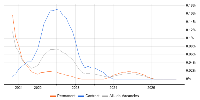 Contentful job vacancy trend in the East of England