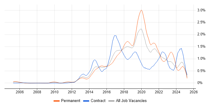 Job vacancy trend for Continuous Delivery in the East of England Job vacancy trend for Continuous Delivery in the East of England