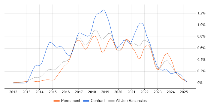 Job vacancy trend for Continuous Deployment in the East of England Job vacancy trend for Continuous Deployment in the East of England