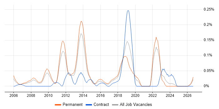 Continuous Improvement Process job vacancy trend in the East of England