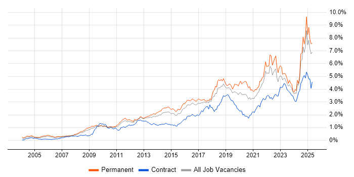 Job vacancy trend for Continuous Improvement in the East of England Job vacancy trend for Continuous Improvement in the East of England