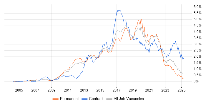 Job vacancy trend for Continuous Integration in the East of England Job vacancy trend for Continuous Integration in the East of England