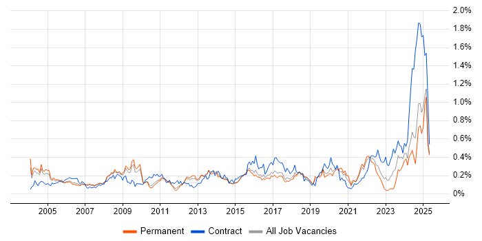 Job vacancy trend for Contract Management in the East of England Job vacancy trend for Contract Management in the East of England