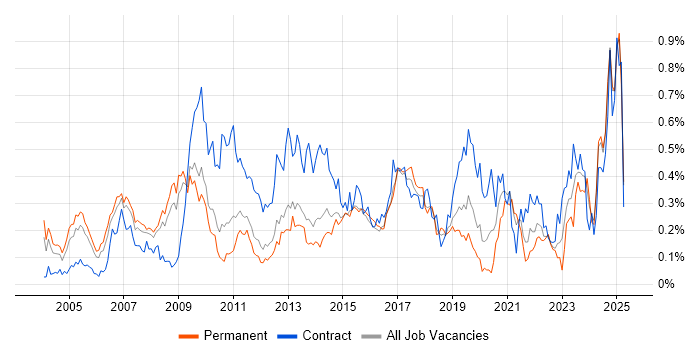 Job vacancy trend for Contract Negotiation in the East of England Job vacancy trend for Contract Negotiation in the East of England
