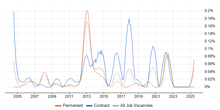 Job vacancy trend for Control-M in the East of England Job vacancy trend for Control-M in the East of England