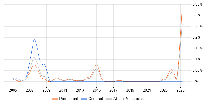 Job vacancy trend for Control Theory in the East of England Job vacancy trend for Control Theory in the East of England