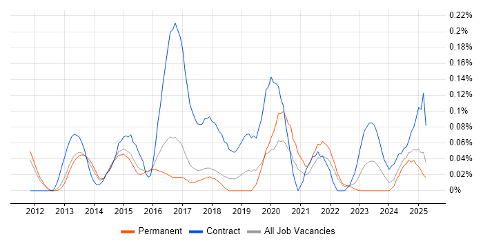 Job vacancy trend for Converged Infrastructure in the East of England Job vacancy trend for Converged Infrastructure in the East of England