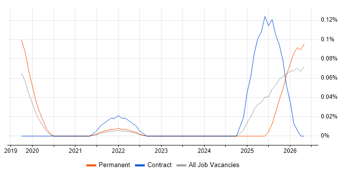 Conversational AI job vacancy trend in the East of England