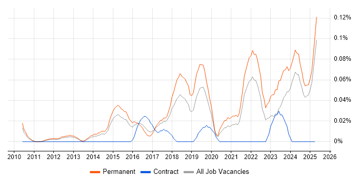 Job vacancy trend for Conversion Rate Optimisation in the East of England Job vacancy trend for Conversion Rate Optimisation in the East of England