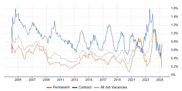 Job vacancy trend for Coordinator in the East of England Job vacancy trend for Coordinator in the East of England