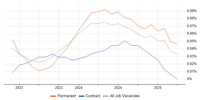 Job vacancy trend for Copilot Studio in the East of England Job vacancy trend for Copilot Studio in the East of England