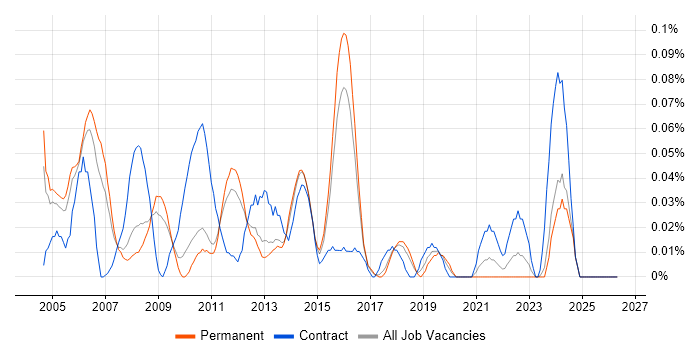 Copywriter job vacancy trend in the East of England
