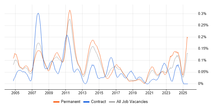 Job vacancy trend for Copywriting in the East of England