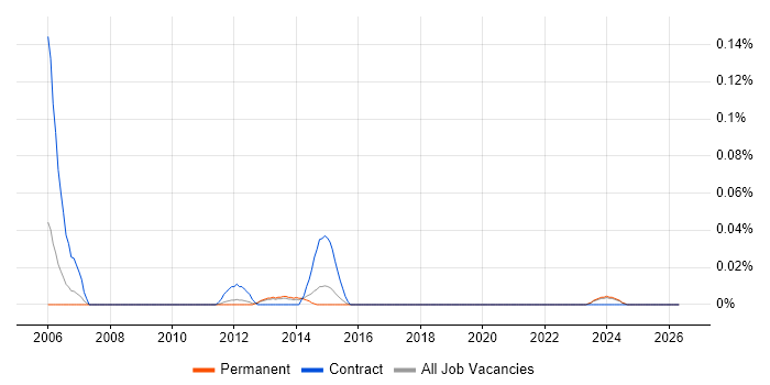 Core Impact job vacancy trend in the East of England