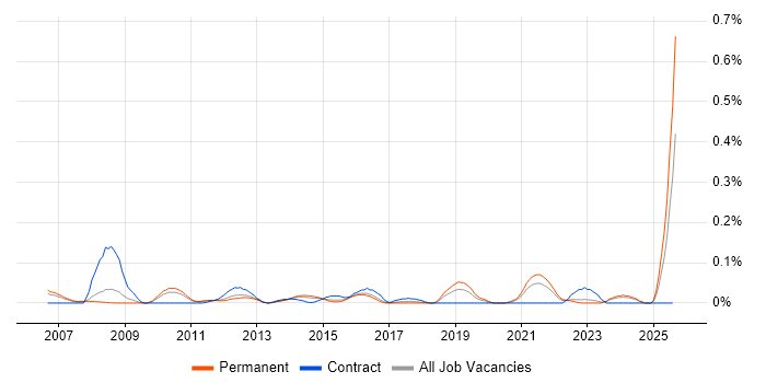 Job vacancy trend for Core Network Engineer in the East of England Job vacancy trend for Core Network Engineer in the East of England