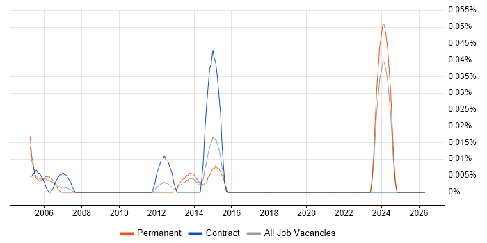 CorVu job vacancy trend in the East of England