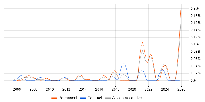 COSHH job vacancy trend in the East of England