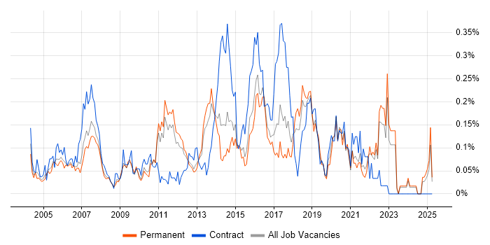 Job vacancy trend for Cost-Benefit Analysis in the East of England Job vacancy trend for Cost-Benefit Analysis in the East of England