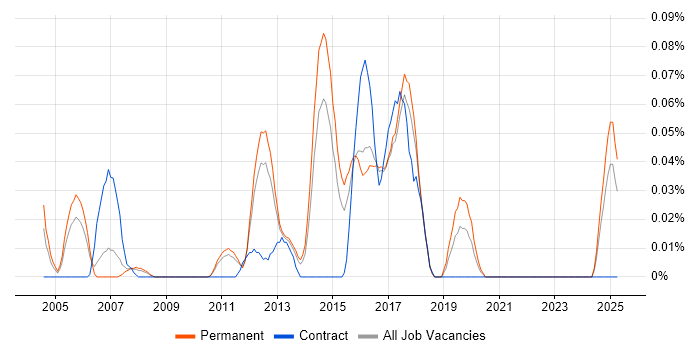 Job vacancy trend for Cost Centre Accounting in the East of England Job vacancy trend for Cost Centre Accounting in the East of England