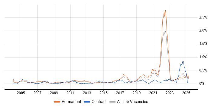 Job vacancy trend for Cost Control in the East of England Job vacancy trend for Cost Control in the East of England