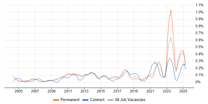 Job vacancy trend for Cost Management in the East of England Job vacancy trend for Cost Management in the East of England