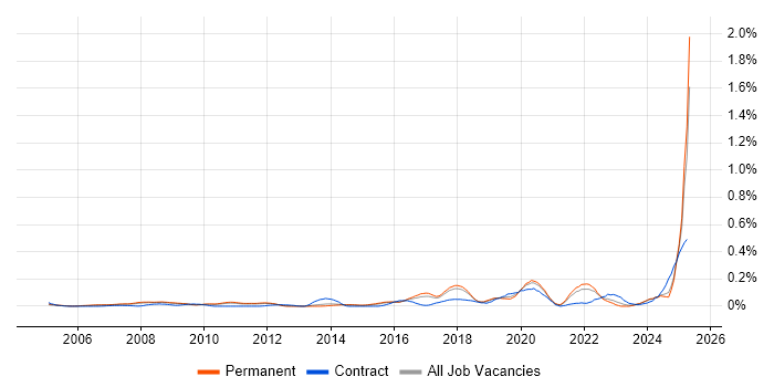 Job vacancy trend for Cost Optimisation in the East of England Job vacancy trend for Cost Optimisation in the East of England