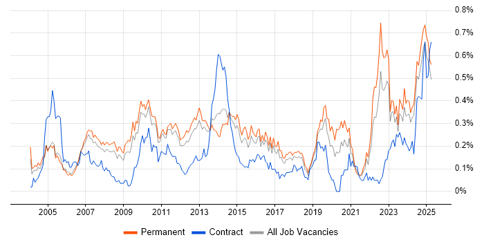 Job vacancy trend for Cost Reduction in the East of England Job vacancy trend for Cost Reduction in the East of England